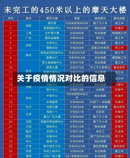 关于疫情情况对比的信息
