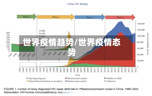 世界疫情趋势/世界疫情态势